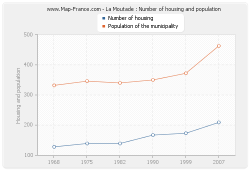 La Moutade : Number of housing and population